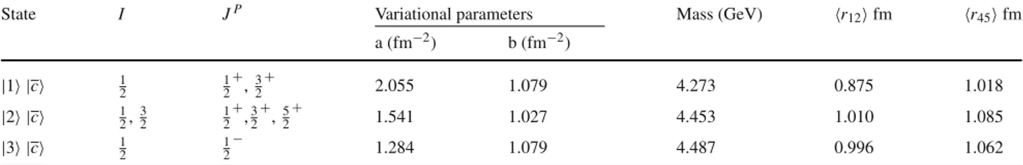 Table 4 Lowest positive and negative parity uudc c ¯ pentaquarks of quantum numbers I , J P and symmetry structure defined in Table 2.