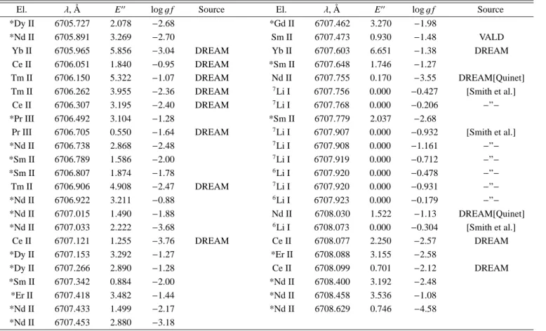 Table 2. The list of lines used for spectra calculations in the range 6705.75–6708.75 Å.