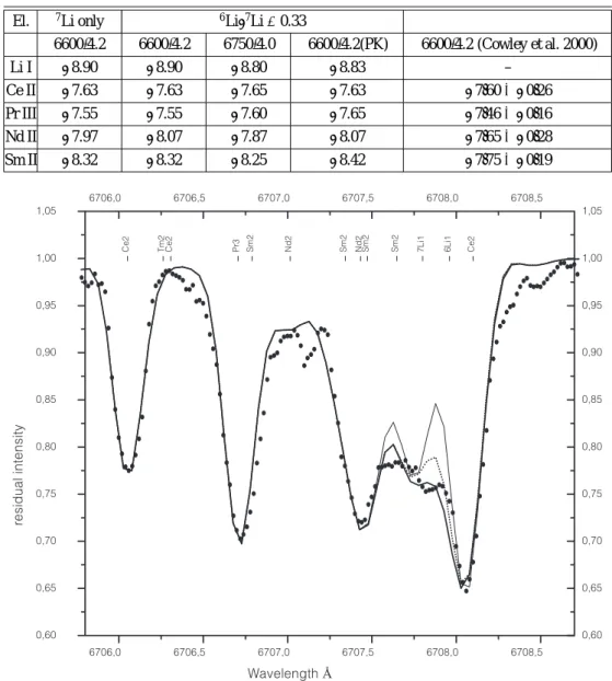 Fig. 2. The fitting of observed and calculated spectra of HD 101065 near 6708 Å: dots: observed spectrum; dashed line: calculated spectrum taking into account lines of the main isotope 7 Li only; thick line: spectrum with the ratio 6 Li/ 7 Li = 0.3
