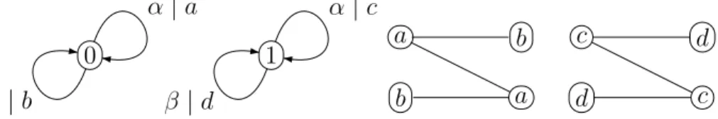 Figure 4.3: A doubling transducer and the extension graph E S (ε).