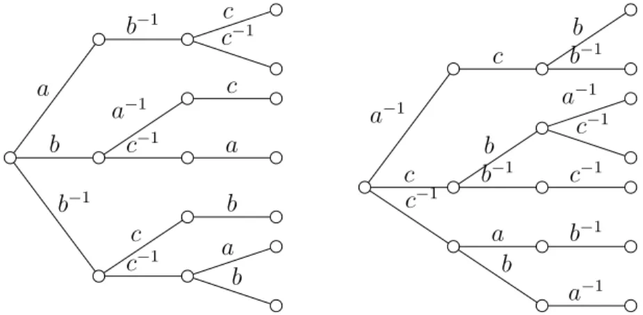 Figure 5.4: The words of length at most 3 of S.
