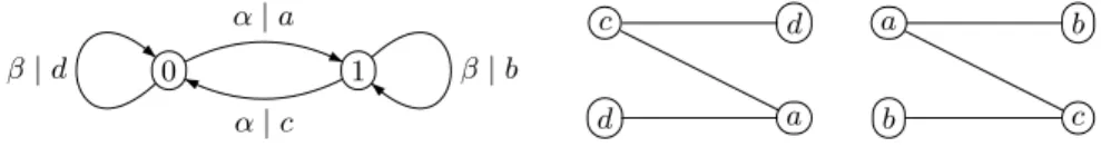 Fig. 4.1. A doubling transducer and the extension graph E S (ε).