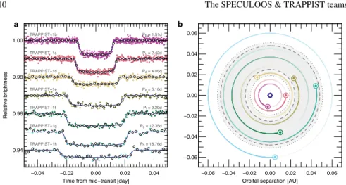 Fig. 3 Panel a. Period-folded transit light curves for the seven planets of TRAPPIST-1, resulting from the nearly-continuous observation of the star by the Spitzer space telescope from 19  Septem-ber to 10 OctoSeptem-ber 2016