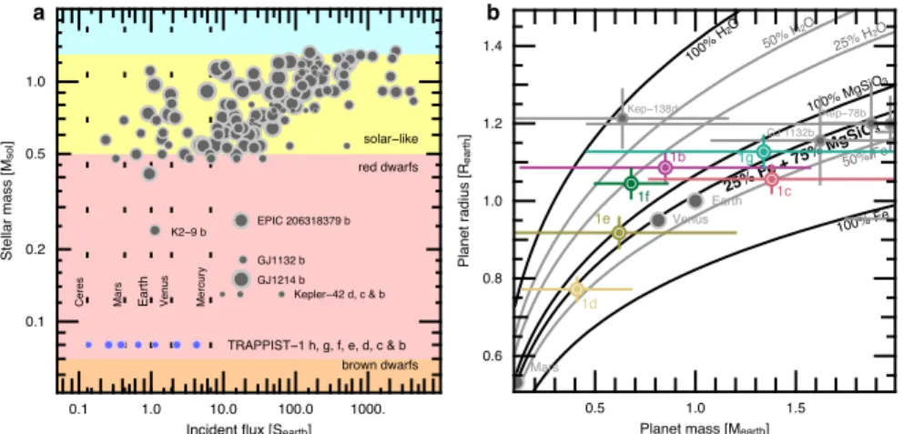 Fig. 4 Panel a. Masses of host stars and incident fluxes of known sub-Neptune-sized exoplanets.