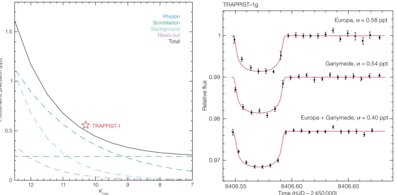 Figure 6 also shows a transit of   TRAPPIST-1g observed by Europa and  Ganymede. TRAPPIST-1g orbits around a  K = 10.3 M8-type dwarf, and our  photo-metric performance calculator predicts   a precision of 0.51 ppt e  for each total  integration of 7.2 minu