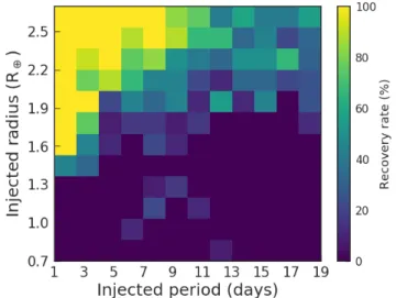 Fig. 9. Graphical example of the inject-an-recovery test performed for one of our candidates in Programme 1 (Sp0025 + 5422)