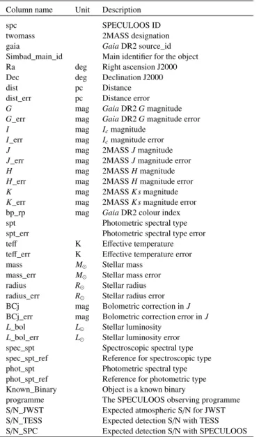 Table 1 shows the list descriptions for the online table. It contains all SPECULOOS targets, their derived parameters as described in Sect