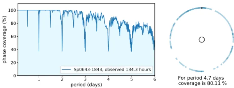 Fig. 6. Effective coverage as a function of the number of hours surveyed for all targets observed by the SPECULOOS telescopes so far