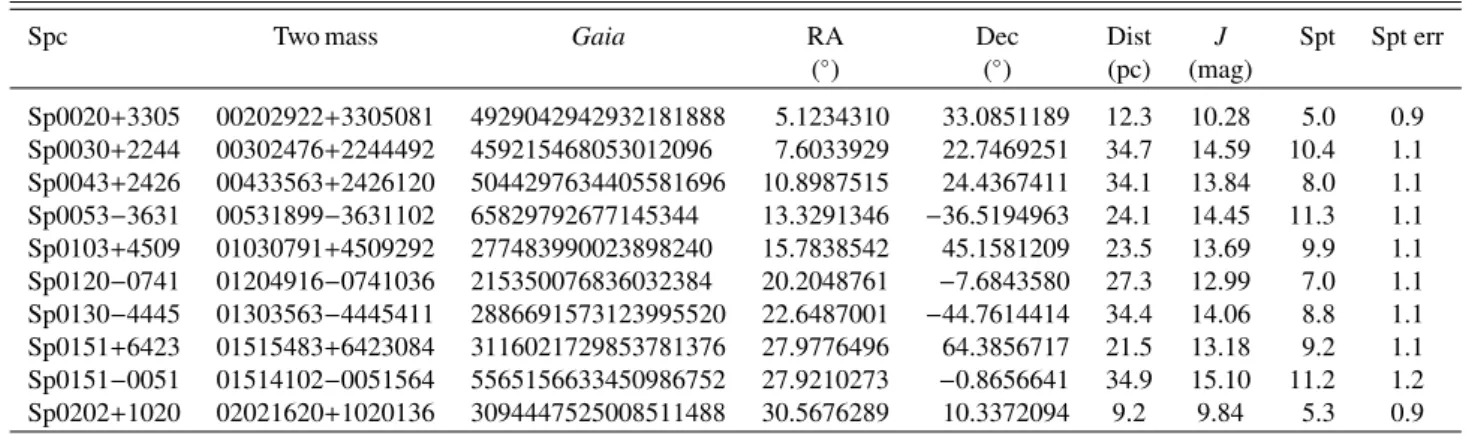 Fig. 7. Top: evolution of the phase coverage as a function of the period for one SPECULOOS target (Sp0306-2647) observed for 100 h with SSO in two blocks of 50 h several months apart
