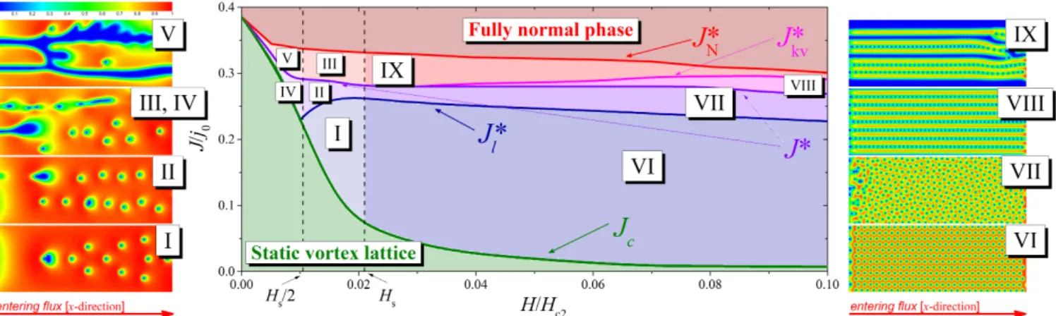 FIG. 6. [color online] Numerically obtained dynamic phase diagram of vortex lattice in a mesoscopic superconductor
