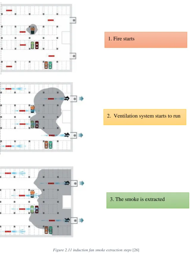 Figure 2.11 induction fan smoke extraction steps [26] 