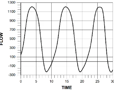 Figure 2.14  Surge Condition [31] 