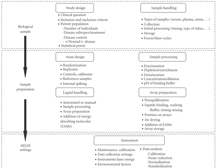 Figure 2: Experimental variables that can aﬀect proteomics data. Most of the steps shown are involved in all proteomics workflows, but SELDI technology performs many of them on a single platform.