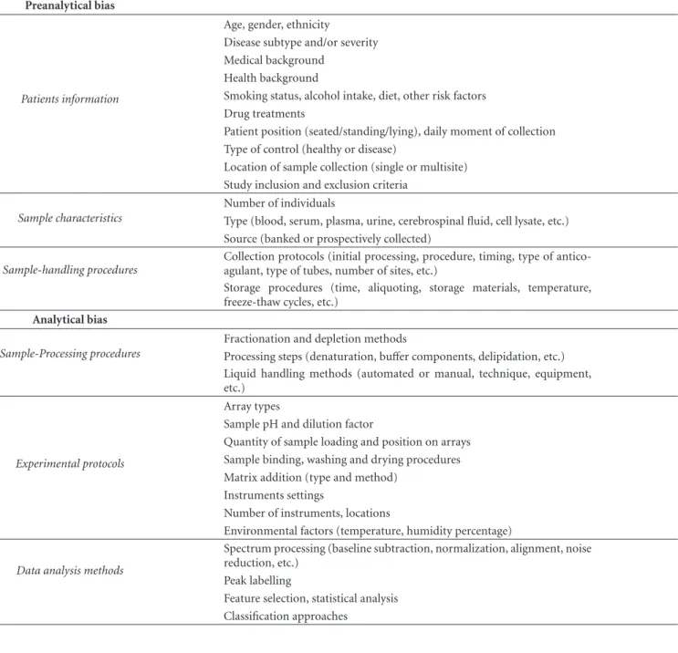 Table 1: Factors that impact preanalytical and analytical bias.