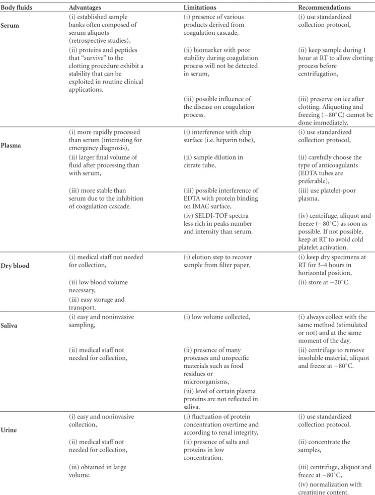 Table 2: Advantages and limitations of body fluids particularly useful for biomarker discovery.