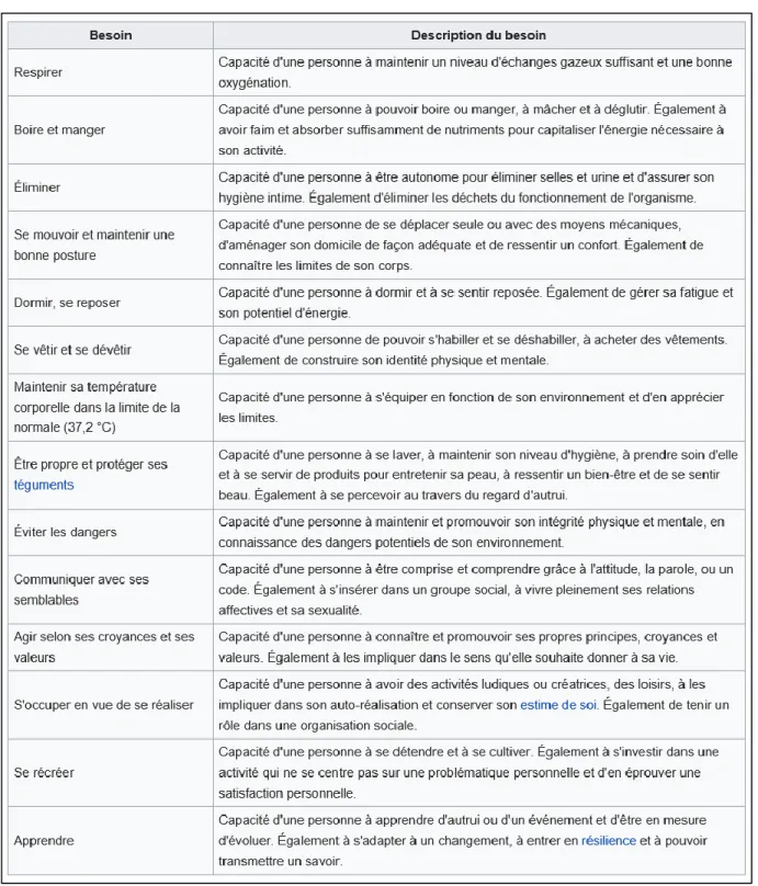 Tableau représentant les quatorze besoins fondamentaux de l’individu selon Virginia  Henderson tiré du site internet Wikipédia : 