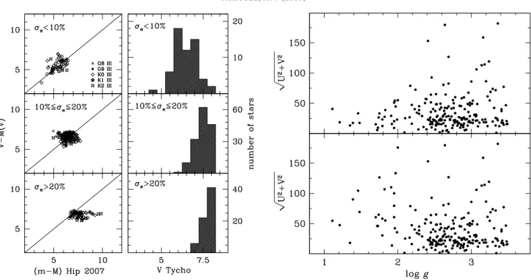Fig. 10. Left columns present, for three di ﬀ erent bins in the error of parallaxes and for all our program red clump stars, a comparison  be-tween the distance modulus obtained with the photometric parallaxes from Keenan &amp; Barnbaum (2000) calibrations