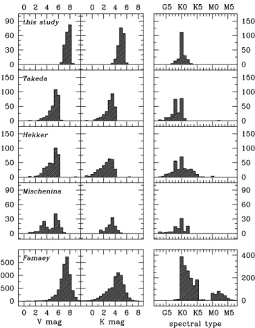 Fig. 1. Distribution of V, K and spectral type of the red clump stars in our survey and the surveys of Takeda et al
