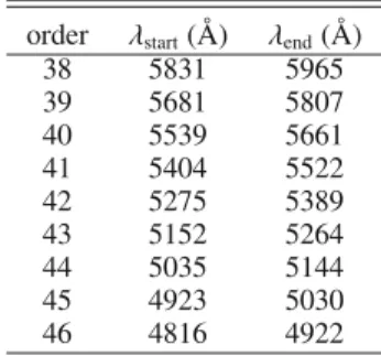 Table 1. Wavelength range of the Echelle orders used in our analysis.