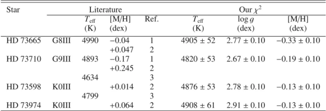 Table 6. Comparison between the atmospheric parameters of some red clump members of the Praesepe open cluster (NGC 2632) as given in literature and derived via χ 2 fitting.
