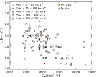 Figure 5. Microturbulent velocities as a function of effective tem- tem-perature. Non-CP stars are shown as open circles, Am and Ap stars as filled circles and star symbol, respectively