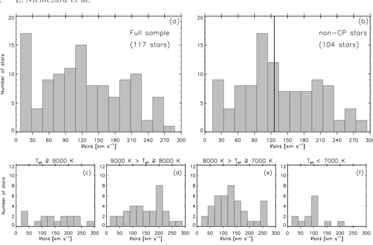 Figure 7. The distribution of rotational velocities for all analysed stars (panel a) and for all non-CP stars (panel b)