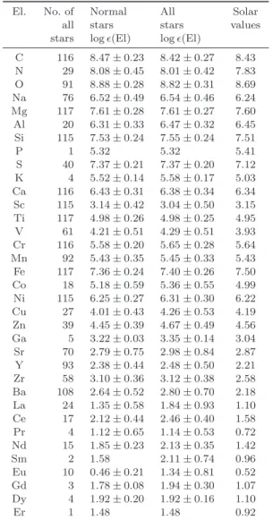 Table 5. Average abundances for the entire sample and the non- non-CP stars compared to the solar values of Asplund et al