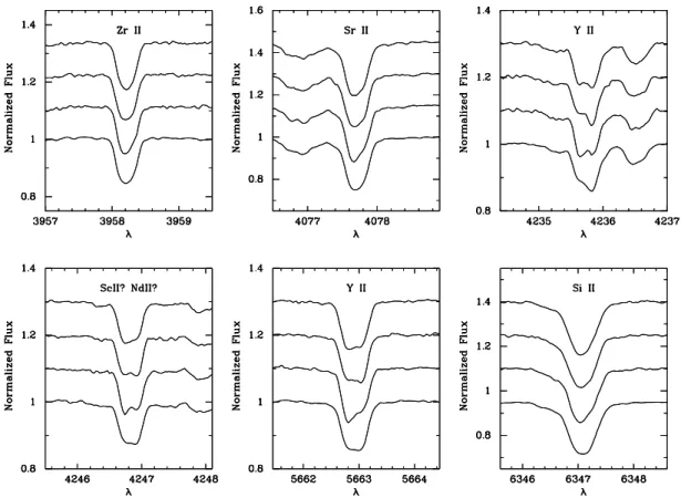 Fig. 7 Various degrees of variability of line profiles in the spectra of HD 101189 obtained with FEROS on four different nights