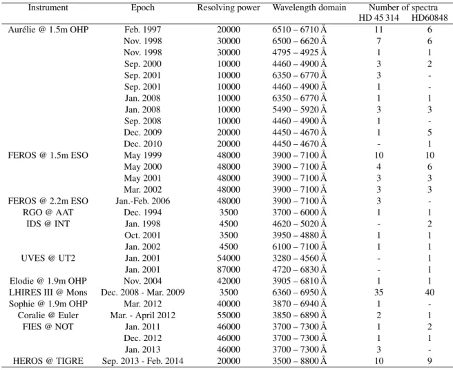 Table 1. Journal of the observations used in this work.