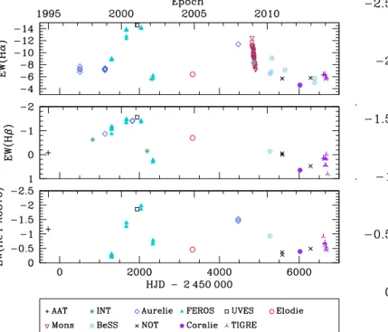 Fig. 3. Long-term variations in the equivalent widths (in Å) of the Hα, Hβ, and He i λ 5876 lines in the spectrum of HD 60 848.