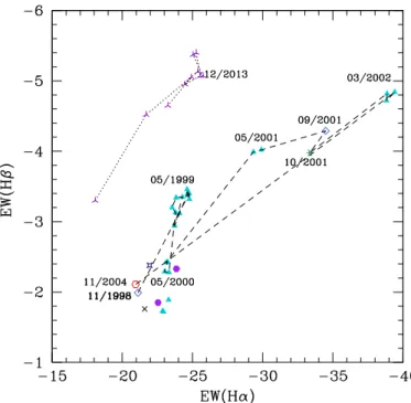 Fig. 12. Same as Fig. 11, but for EW(Hβ) as a function of EW(Hα). The dashed line connects the data taken around the 2002 outburst, whilst the dotted line corresponds to the 2013  -2014 event.