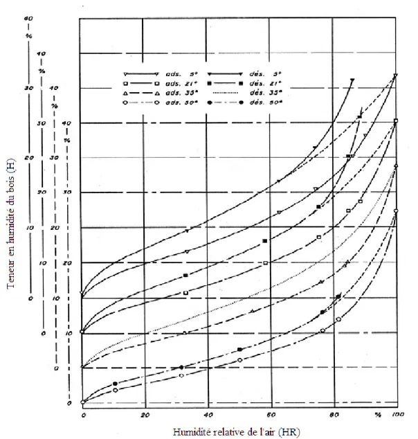Figure  1.2  Isothermes de sorption d’humidité du bois d’érable à sucre aux températures  de 5° 21º 35° et 50°C (d’après Djolani 1970)