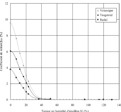 Figure  1.6  Coefficients de retrait du bois de tornillo en fonction de sa teneur en  humidité d’équilibre (d’après Hernández et Pontin 2006)
