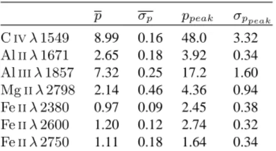 Table 2. BAL trough polarization