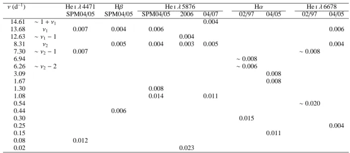 Table 3. Maximum semi-amplitudes (in units of the continuum) of the frequencies detected in the 2-D Fourier analyses of the line profile variability of HD 93521