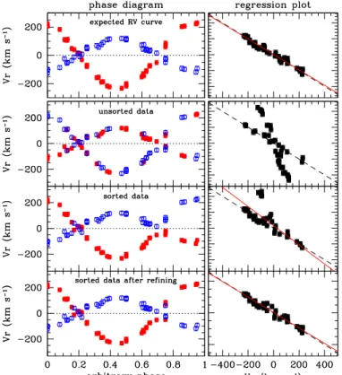 Figure 2: Illustration of the iterative method used to sort the SB2 velocities.