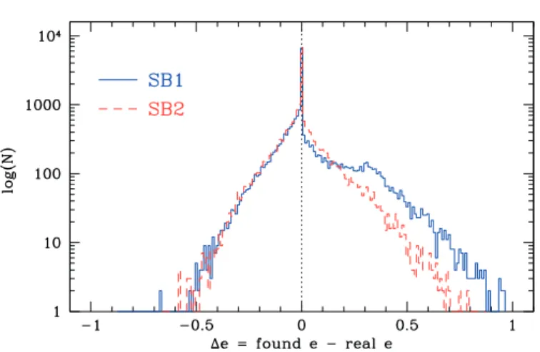 Figure 2: Difference between the found and input eccentricities for simulated SB1 ( solid line ) and SB2 ( dashed line ) systems.