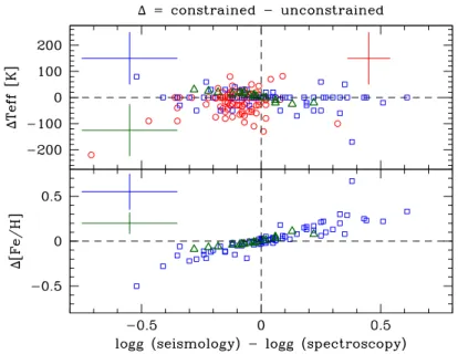 Fig. 1 Effect on the T eff and [Fe/H] determinations of using either the seismic or the spectroscopic gravity