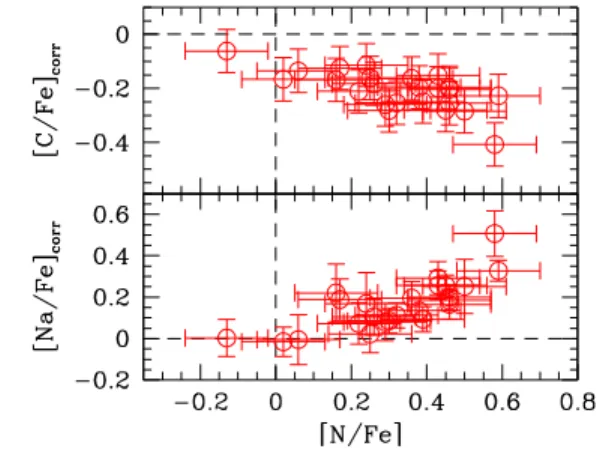 Fig. 3 Top and bottom pan- pan-els: [C/Fe] and [Na/Fe] as a function of [N/Fe] for the red giants in the CoRoT  seismol-ogy fields