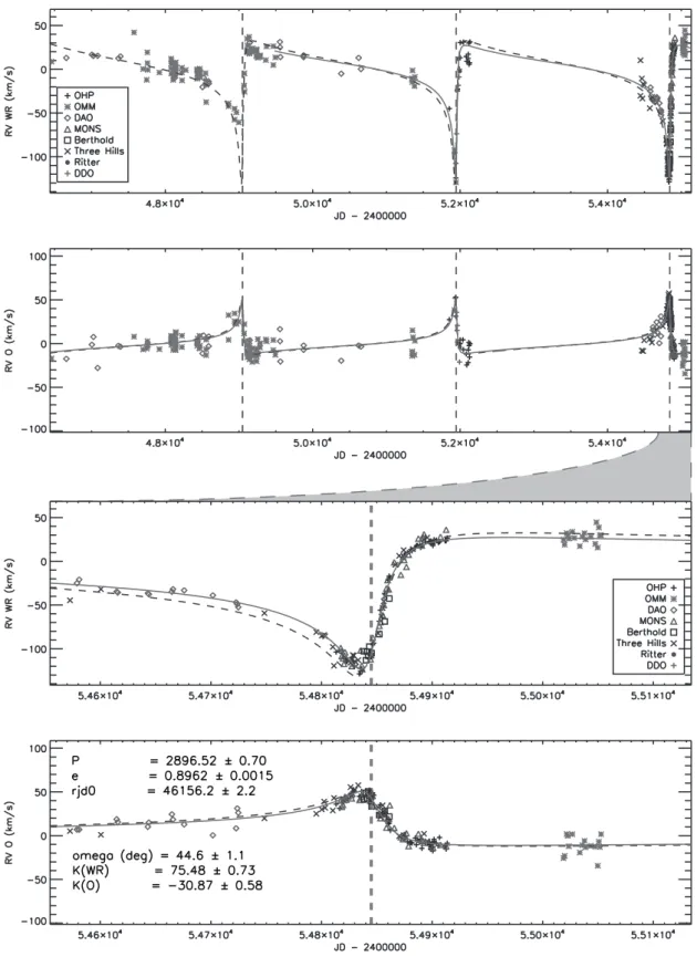 Figure 1: Top two panels: measured radial velocities of the WR star and of the O star together with the fit for the orbital solution (full line)
