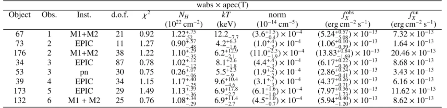 Table 7. Results of the spectral fits of the flaring sources with single temperature thermal plasma models.