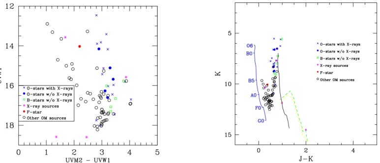 Fig. 5. Left panel: colour-magnitude diagram compiled from the OM photometry of Cyg OB2