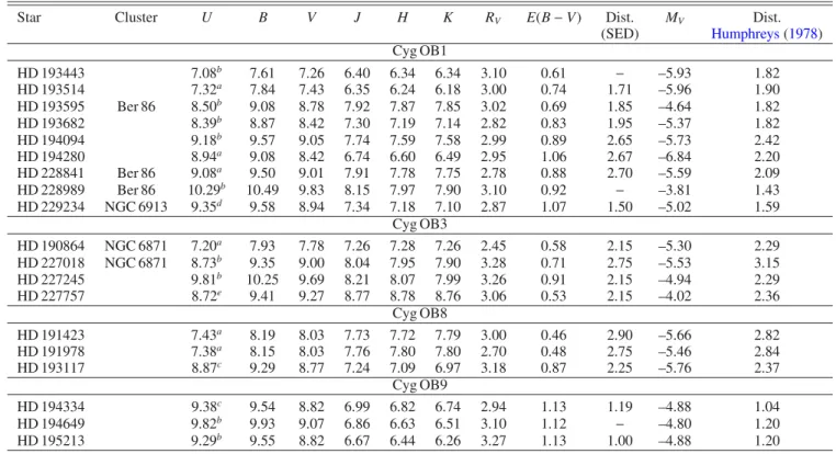 Table 2. UBVJHK photometric parameters of the stars in our sample.