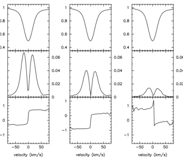 Fig. 2. Amplitude and phase behaviour across the He line profile for the 3 frequencies f 1 , f 2 , f 3 