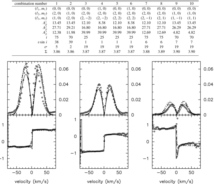 Table 2. The ten best solutions of the mode identification for the three modes of EN (16) Lac as found by Briquet &amp; Aerts (2003)