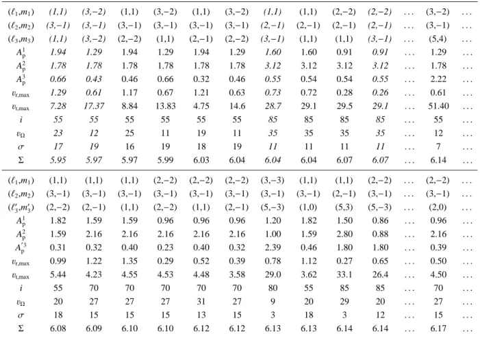 Table 4. The ten best solutions of the mode identification by means of the non-rotating formalism through the discriminant Σ, using the Si II 4130 Å line