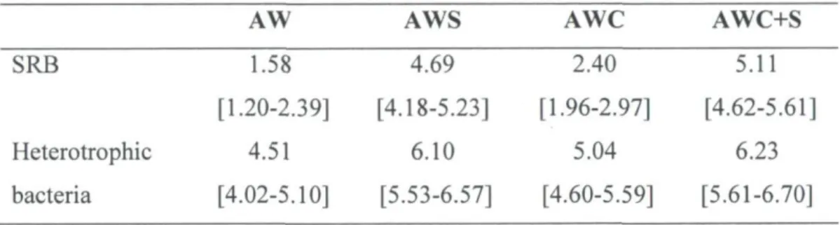 Table 7. Viable counts of sulfate-reducing bacteria (SRB) and heterotrophic bacteria (log  (CFU+1)), for the four types of wetlands (AW = wetland units without addition of an  external C source, AWS = 2 g L&#34; 1  of sucrose, AWC = wetland units with reac
