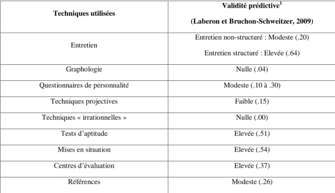 Tableau 1 : Validité prédictive des techniques de recrutement 