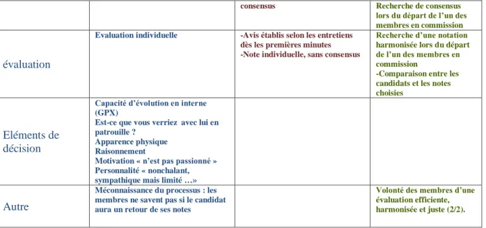 Tableau récapitulatif des observations aux deux commissions de sélection 