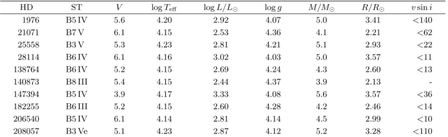 Table 3. Summary of the physical characteristics of the programme stars. For each star we give the HD number, the spectral type, the V -magnitude, log T eff , log L/L  and log g provided by HIPPARCOS and Geneva photometry (see text), stellar masses and rad
